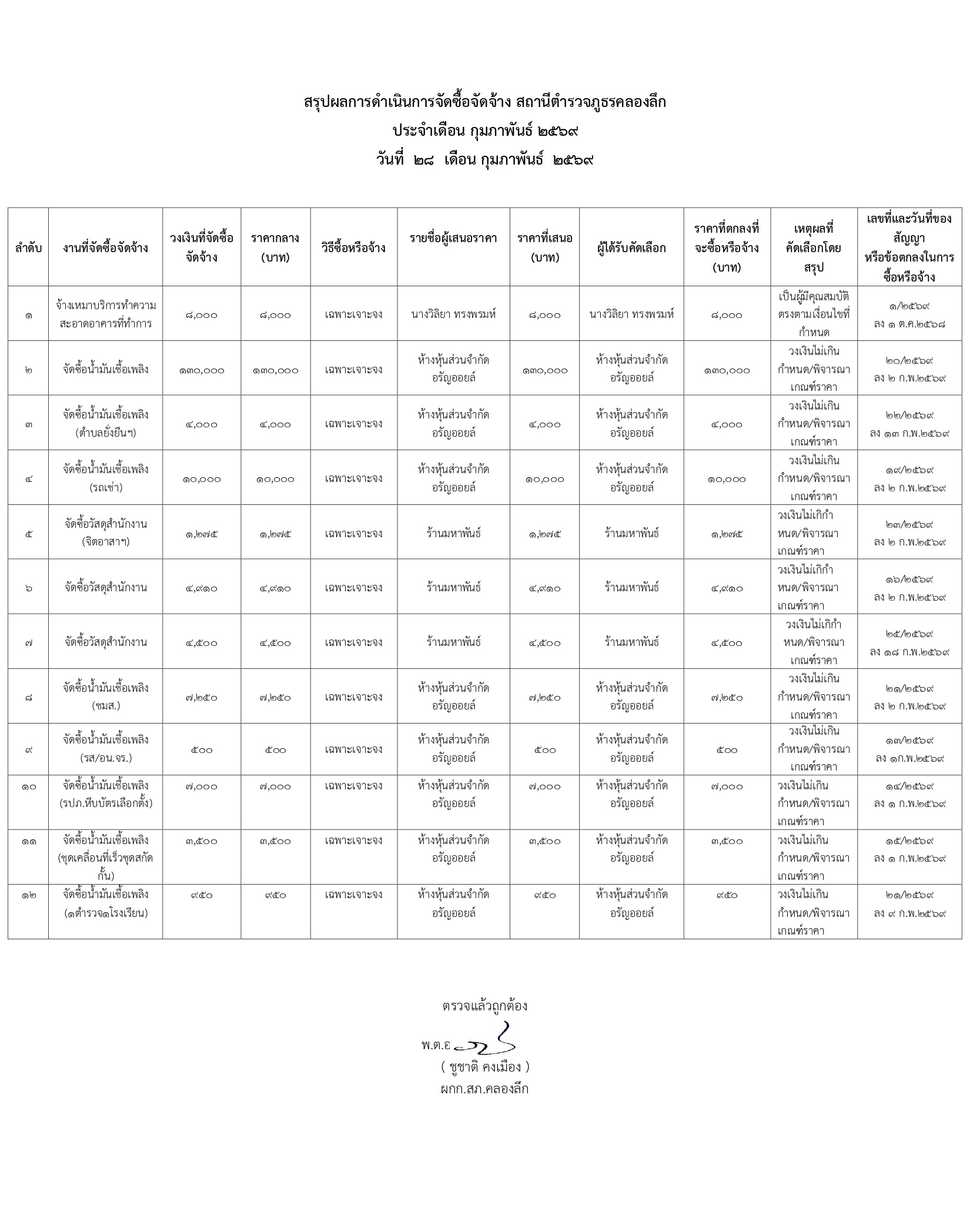 O11 สรุปผลการดำเนินการจัดซื้อจัดจ้าง ก.พ.69_page-0001