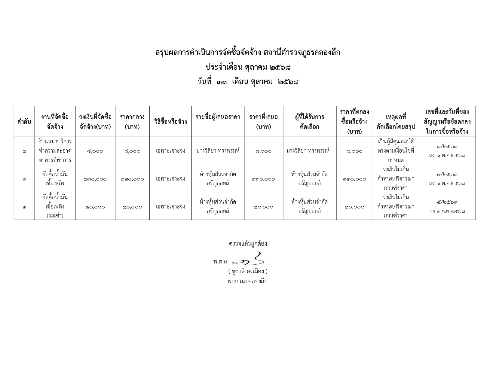 O11 สรุปผลการดำเนินการจัดซื้อจัดจ้าง ต.ค.68_page-0001