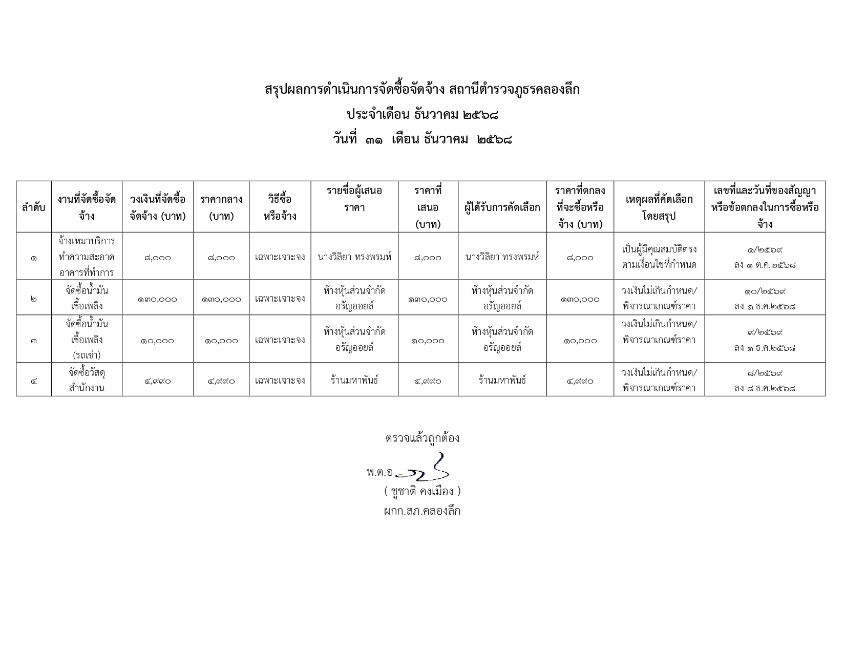 O11 สรุปผลการดำเนินการจัดซื้อจัดจ้าง ธ.ค.68_page-0001