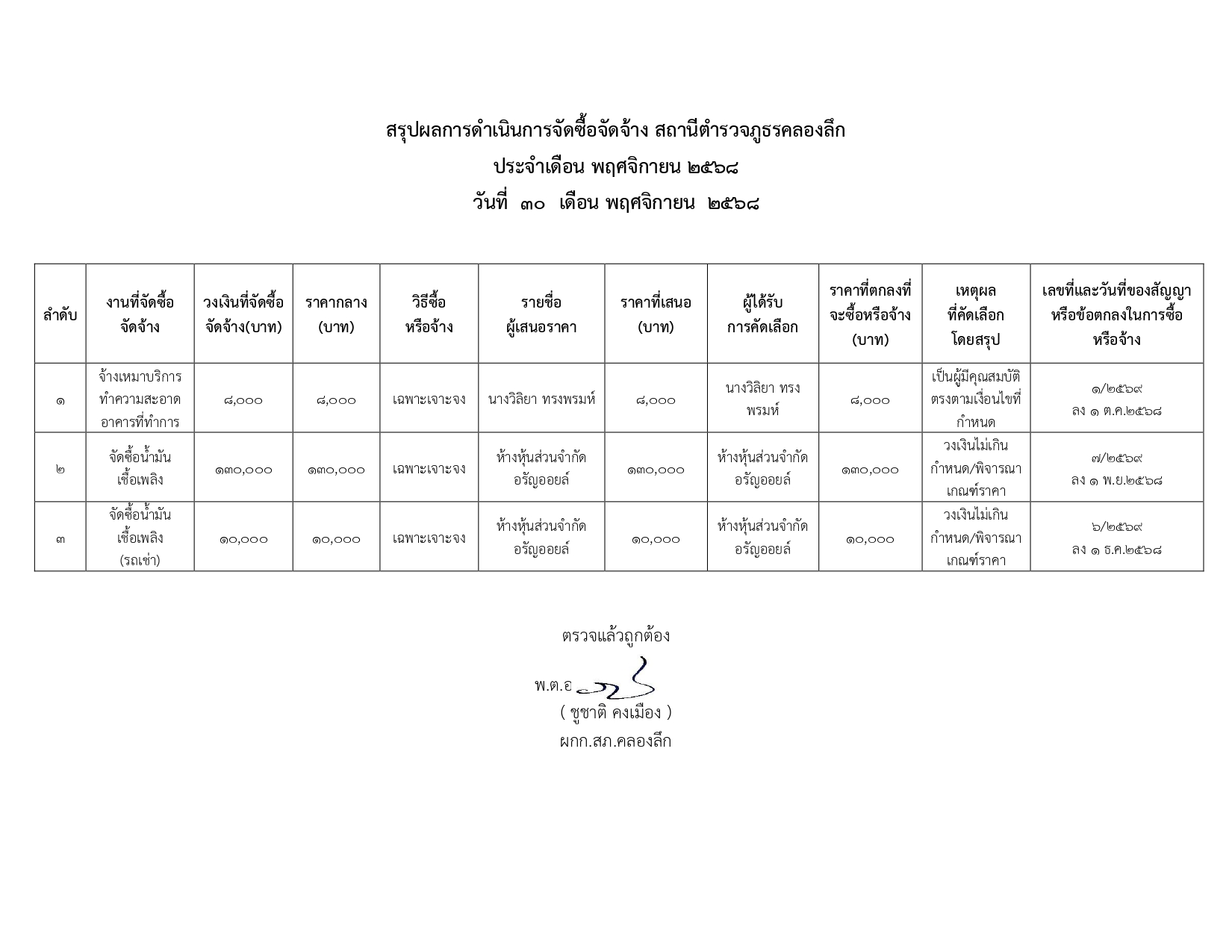 O11 สรุปผลการดำเนินการจัดซื้อจัดจ้าง พ.ย.68_page-0001