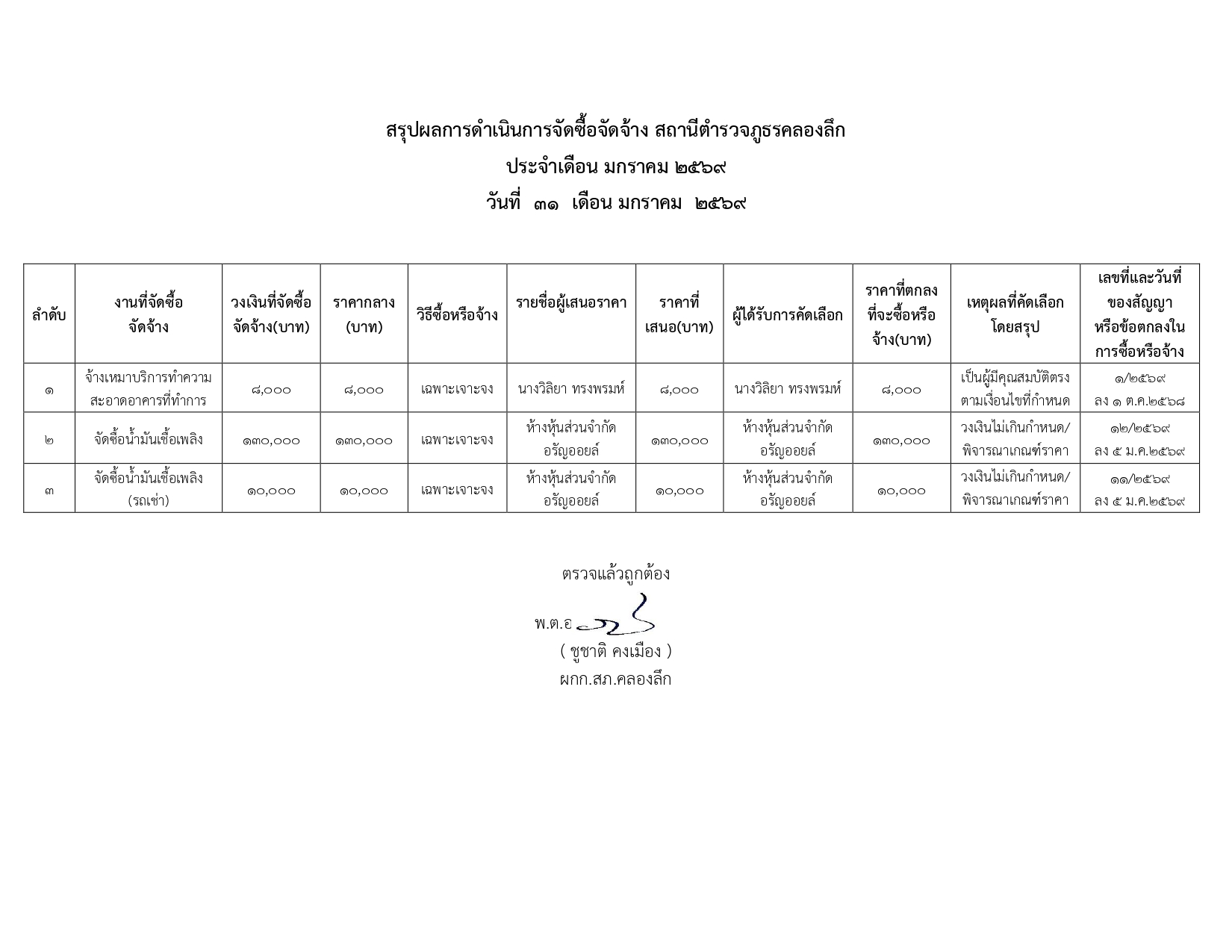 O11 สรุปผลการดำเนินการจัดซื้อจัดจ้าง ม.ค.69_page-0001