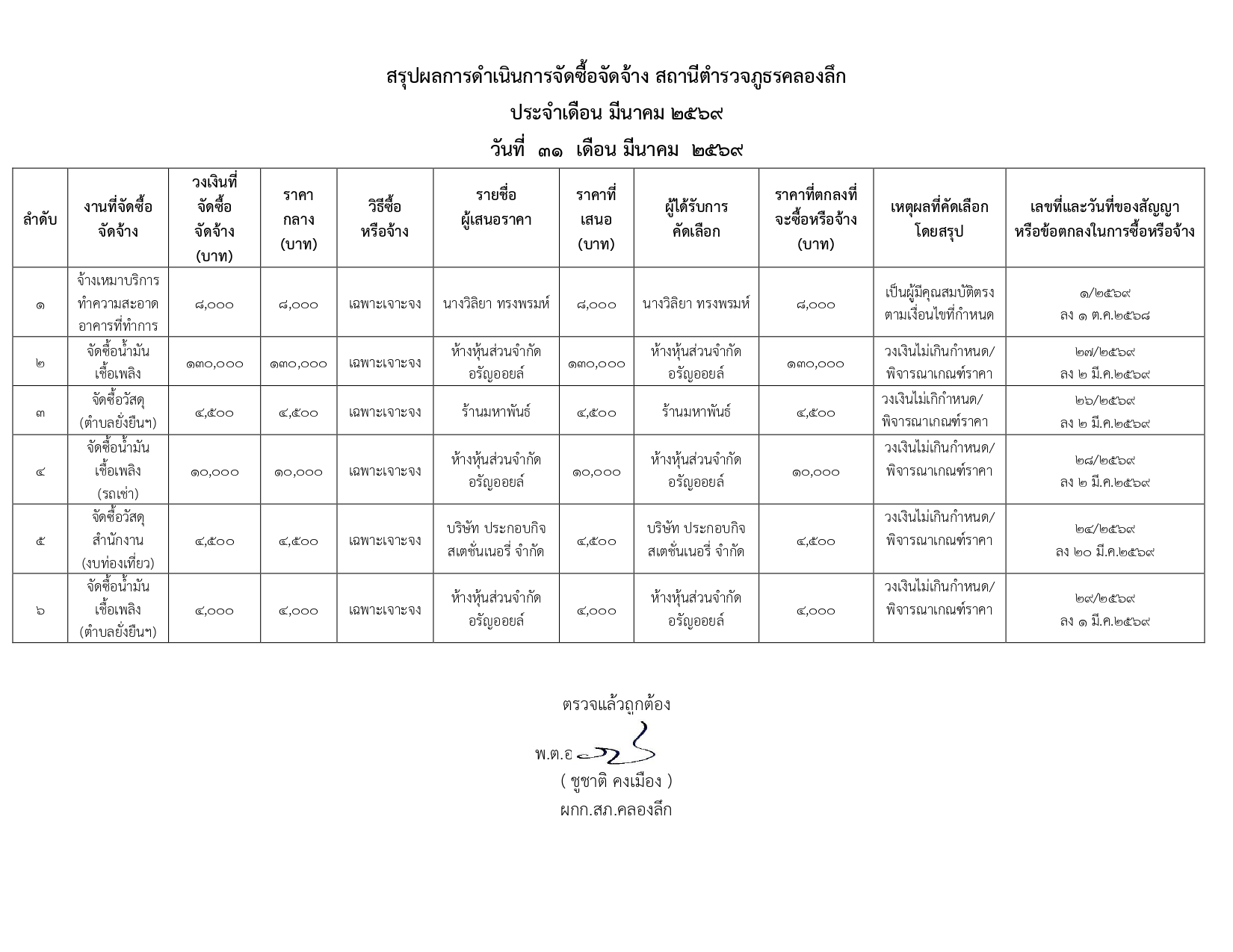 O11 สรุปผลการดำเนินการจัดซื้อจัดจ้าง มี.ค.69_page-0001