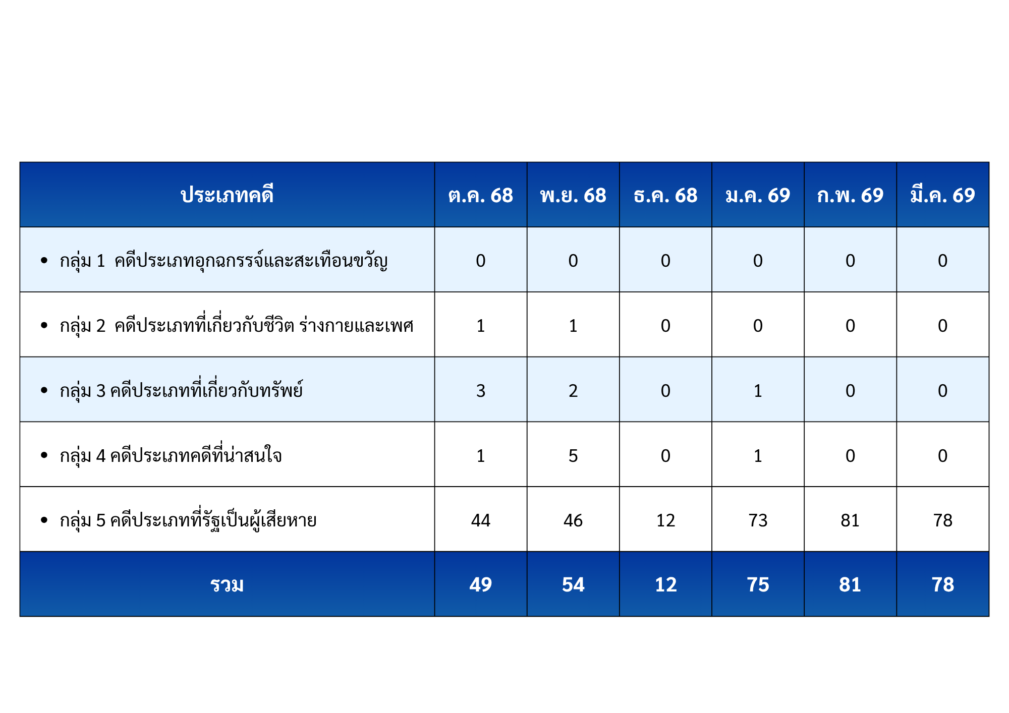 O7 สถิติ